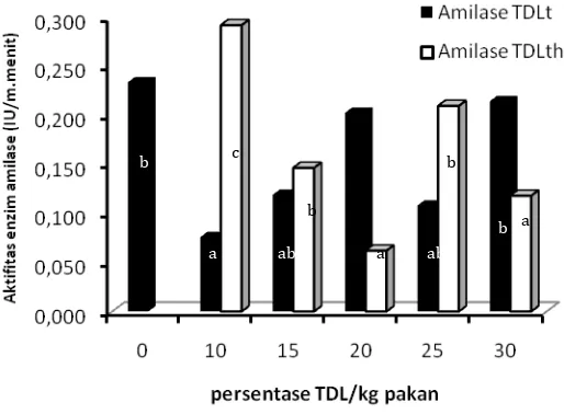 Gambar  36.    Aktifitas enzim amilase (IU/ml.menit) TDL  terhidrolisis  dan TDL tanpa hidrolisis  