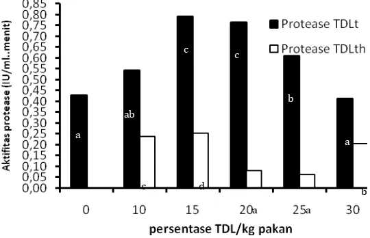 Gambar  37.    Aktifitas enzim protease (IU/ml.menit) TDL  terhidrolisis  dan TDL tanpa hidrolisis  