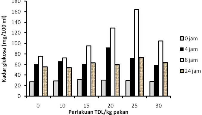 Gambar  38. Pola kadar glukosa darah (mg/100mL) ikan uji setiap perlakuan kontrol dan TDL terhidrolisis pada jam pengamatan 0, 4, 8 dan 24 jam post prandial 