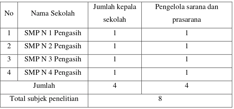 Tabel 1.  Jumlah Subjek Penelitian 