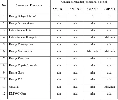 Tabel 5. Kondisi Sarana dan Prasarana SMP N Se-Kecamatan Pengasih 