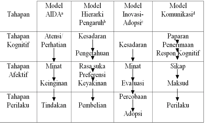 Gambar 2.1. Model Hierarki Respon