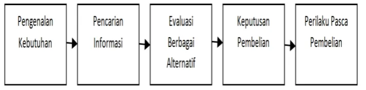 Gambar 2.3. Proses Keputusan Pembelian 