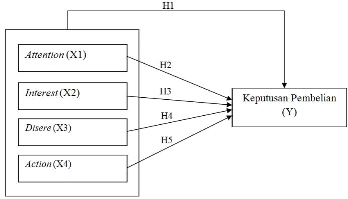 Gambar 2.4. Model Penelitian 