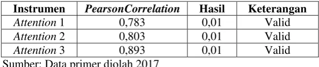 Tabel 4.4. Hasil Uji Validitas Variabel Attention 