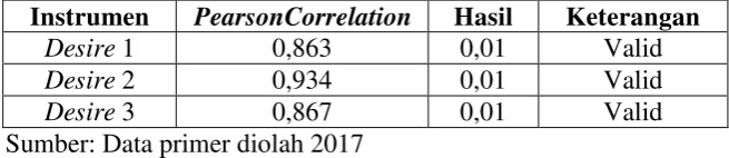 Tabel 4.6. Hasil Uji Validitas Variabel Desire 