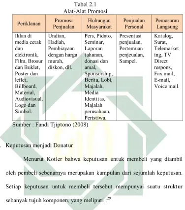   Tabel 2.1 Alat-Alat Promosi 