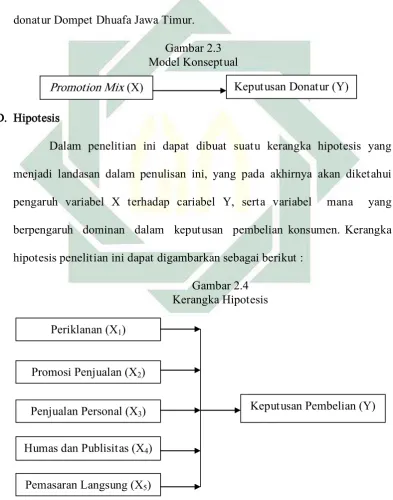 Gambar 2.3 Model Konseptual 
