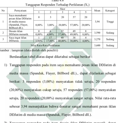 Tanggapan Responden Terhadap Periklanan (XTabel 4.61)