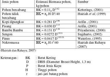Tabel 1. Estimasi Biomassa Pohon Menggunakan Persamaan Allometrik 