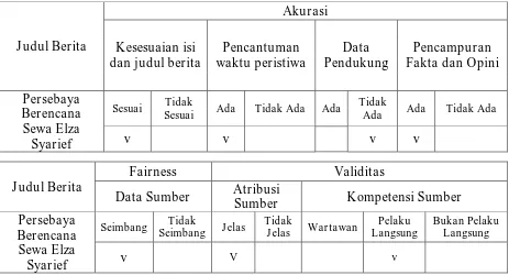 Tabel Data Berita 7 