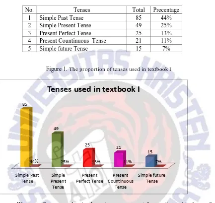 Figure 1. The proportion of tenses used in textbook I 