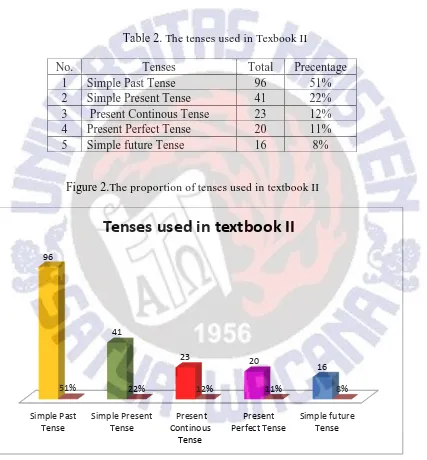 Table 2. The tenses used in Texbook II 
