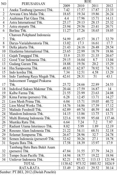 Tabel 4.3 Profitabilitas Perusahaan Manufaktur  