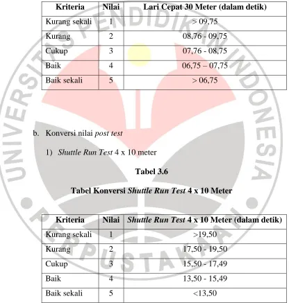 Tabel Konversi Tabel 3.6 Shuttle Run Test 4 x 10 Meter 