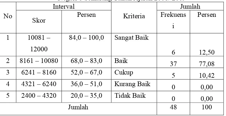 Tabel 4.1 Distribusi Frekuensi PemahamanLayanan Informasi di SMK 