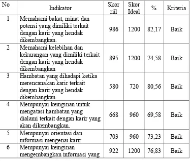 Tabel 4.2 Deskripsi tiap indikator pemahaman layanan informasi karir di SMK 