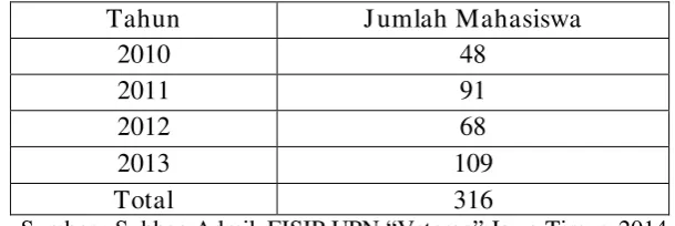 Tabel 1.1 Jumlah Mahasiswa Program Studi Ilmu Administrasi Bisnis 