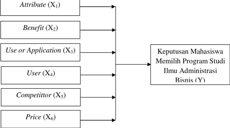 Gambar 2.2 : Kerangka berpikir 