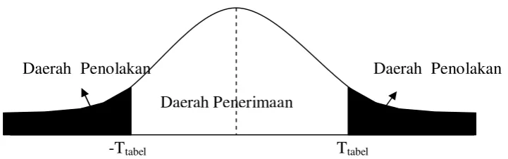Gambar 3.2 Kurva Uji t 