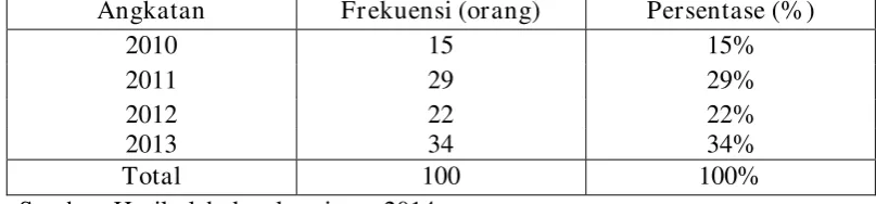 Tabel 4.2 