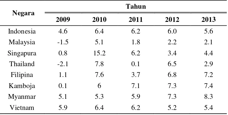 Tabel 1. Laju Pertumbuhan Produk Domestik Bruto dari beberapa negara                 ASEAN menurut harga konstan tahun 2009-2013 (persen) 