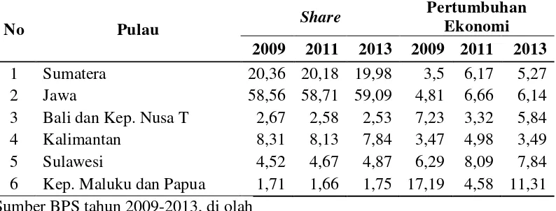 Tabel 2. Share PDRB per pulau terhadap PDB Indonesia dan pertumbuhan               ekonomi per pulau (persen) 