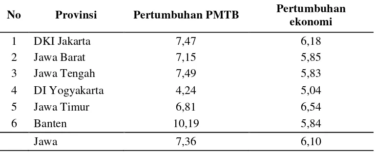 Tabel 3. Rata-Rata laju pertumbuhan PMTB dan rata-rata laju pertumbuhan               ekonomi provinsi-provinsi di Pulau Jawa tahun 2009- 2013 (persen)       