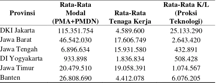 Tabel 4. Rata-Rata modal per tenaga kerja (proksi teknologi) provinsi di                Pulau Jawa tahun 2009-2013 dalam (Rp) 