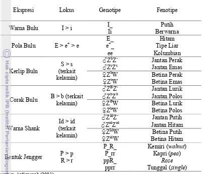 Tabel 1. Karakteristik Genetik Eskternal yang Diamati dalam Penelitian 