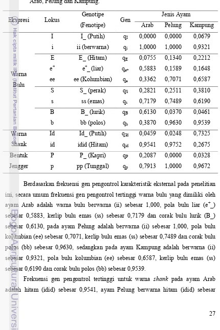 Tabel 5 disajikan informasi frekuensi gen pengontrol untuk warna bulu, pola 