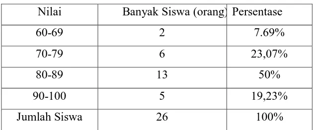 Tabel 4.3 