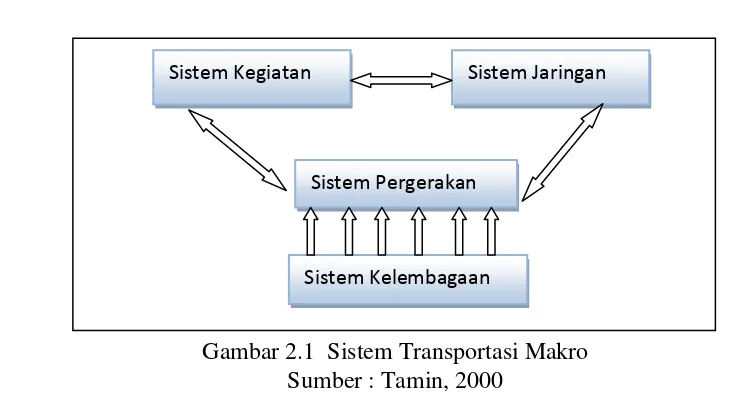 Gambar 2.1  Sistem Transportasi Makro 