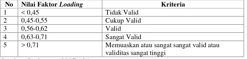Table 1 Kriteria Validitas pada Analisis Faktor