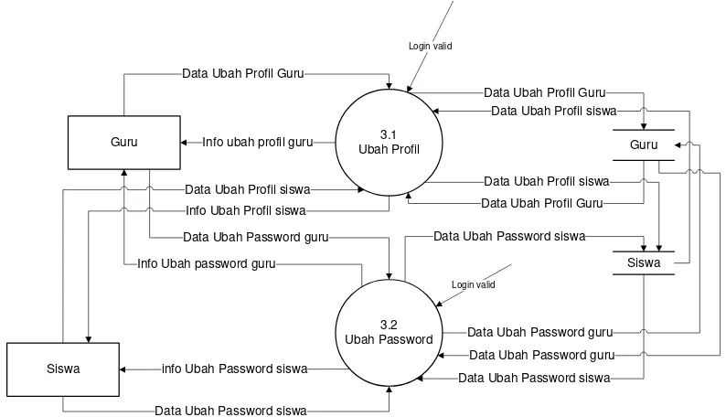 Gambar 3.12 DFD Level 2 Proses 3.0 Proses Data Profil 