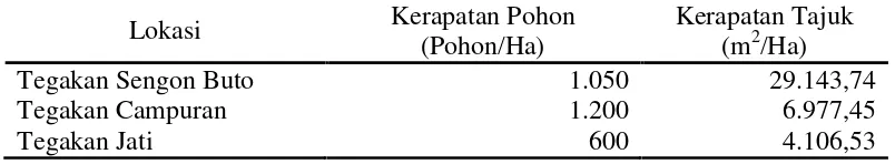 Tabel 4. Nilai kerapatan pohon pada beberapa tegakan