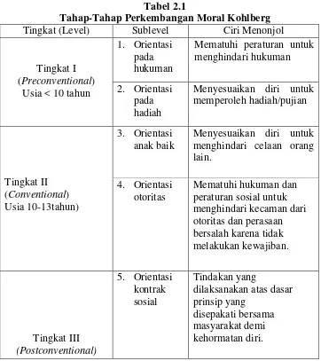 Tabel 2.1 Tahap-Tahap Perkembangan Moral Kohlberg 