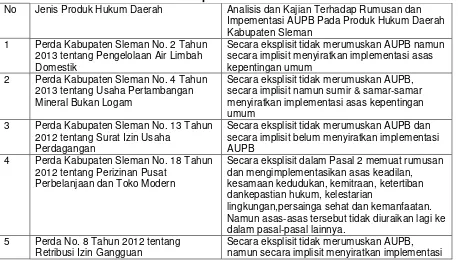 Tabel 1 Rumusan dan Implementasi AUPB Dalam Poduk Hukum Daerah 