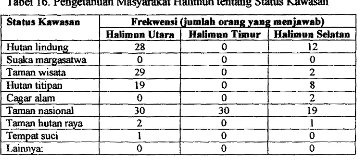 Tabel 16. Pengetahurn Masyarakat Hdhw tentang Status %wasan 