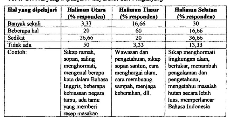 Tabel 27. Hal, yang Dipelajafi Masymbt dari Pengmjung 