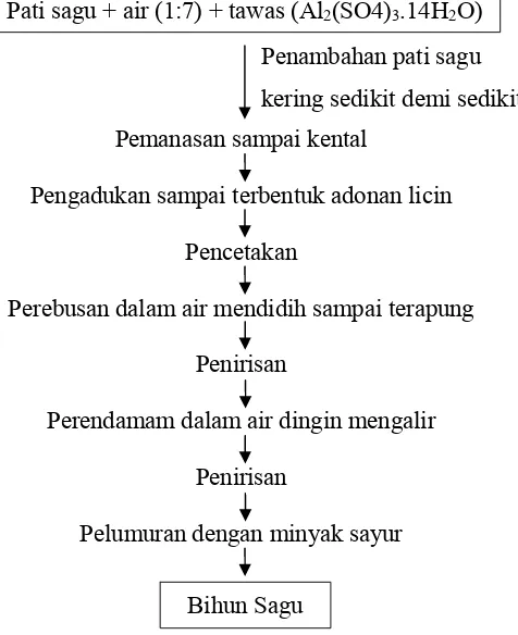 Gambar 7. Diagram alir pembuatan bihun dari sagu 