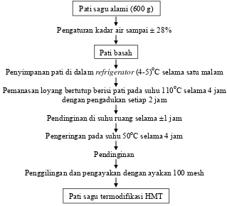 Gambar 8. Diagram alir pembuatan pati sagu termodifikasi dengan metode 
