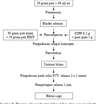 Gambar 9. Diagram alir pembuatan bihun bihun dari sagu tersubstitusi pati 