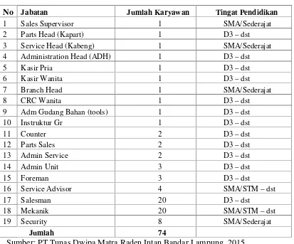 Tabel 1.1 Jenis Jabatan, Jumlah Karyawan Serta Tingkat Pendidikan Karyawan diPT Tunas Dwipa Matra Raden Intan Bandar Lampung