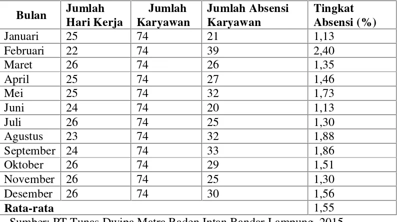Tabel 1.2 Tingkat Absensi Karyawan PT Tunas Dwipa Matra Raden IntanBandar Lampung. 2013