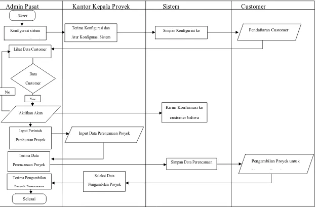 Gambar 3.2 Workflow Sistem Perencanaan PembangunanRumah ini