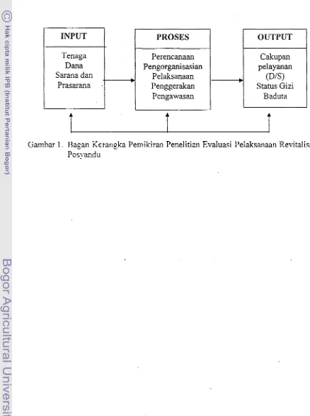 Gambar 1. Bagan Kcrangka Pemikiran Penelitizn Evaluasi Pelaksanaan Revitalisasi 
