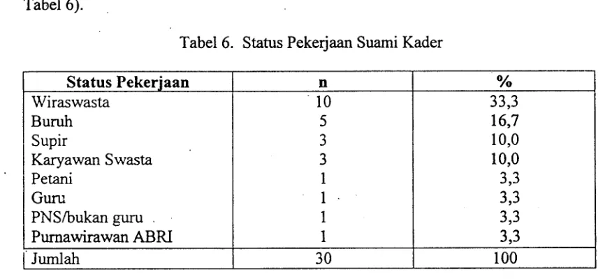 Tabel 6). Tabel 6. Status Pekerjaan Suarni Kader 