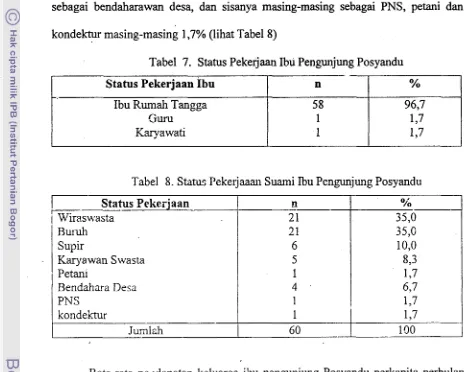 Tabel 7. Status Pekerjaan Ibu Pengunjung Posyandu 