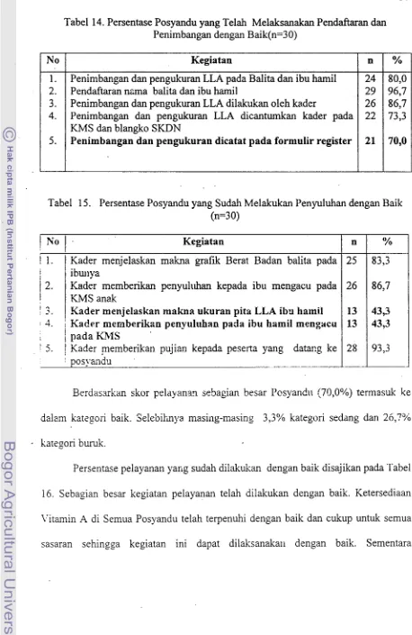Tabel 14. Persentase Posyandu yang Telah Melaksanakan Pendaftaran dan 